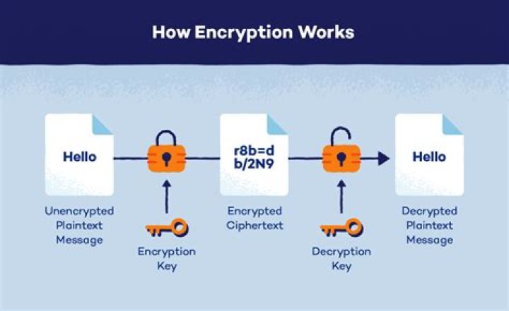 Encrypt & Password Protect Documents
