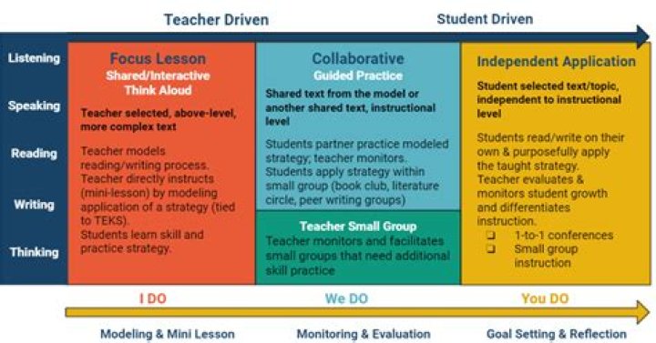 Frisco ISD Secondary ELAR - Instructional Model