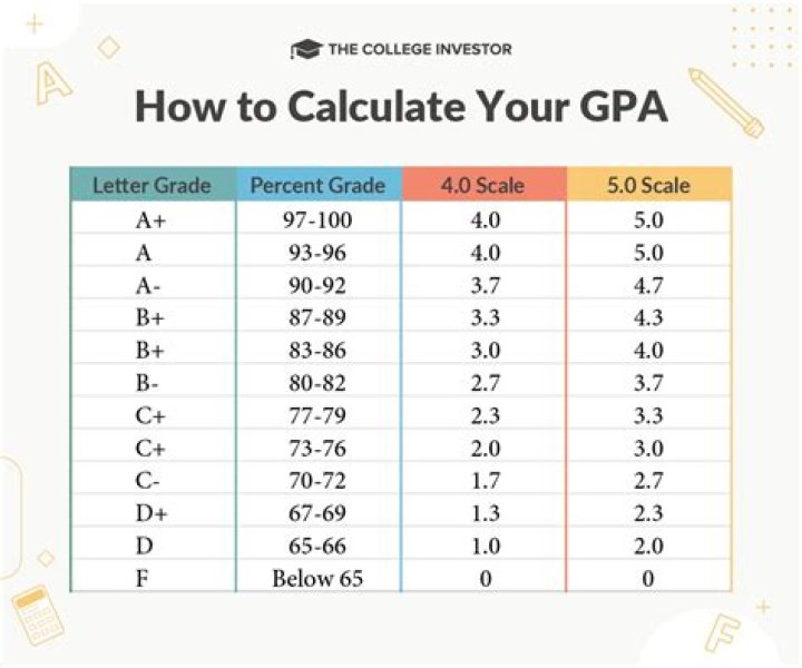 GPA Calculation and Standard Rounding