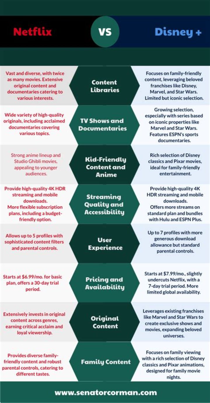 Netflix Vs Disney Plus Compared: Which Is Better?