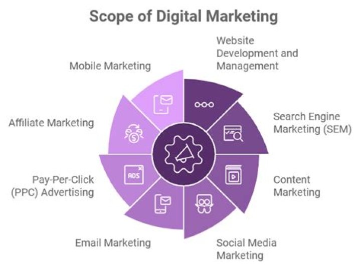 The Expansive Realm: Scope of Digital Marketing Today