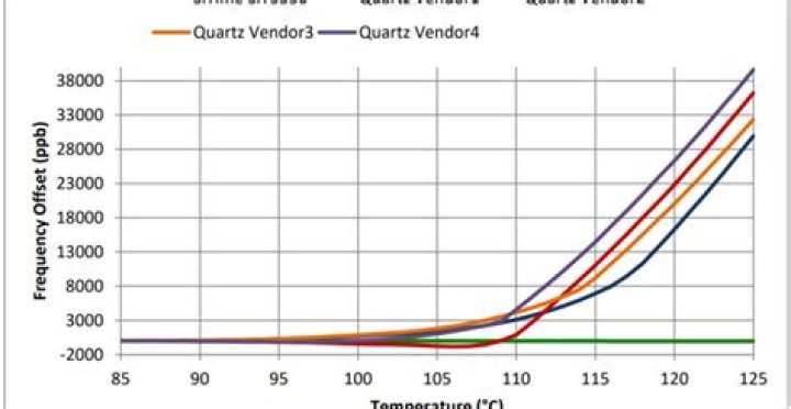 The Ultimate Showdown: Actively Choose Between TCXO vs OCXO for Your Best Oscillator