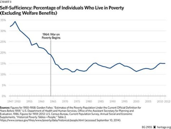 The War on Poverty: Weighing Its Impact 50 Years Later