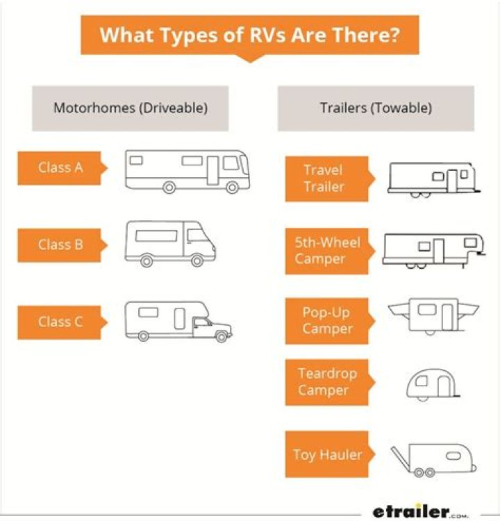 Understanding RV Classes: Which Type Is Right for You?